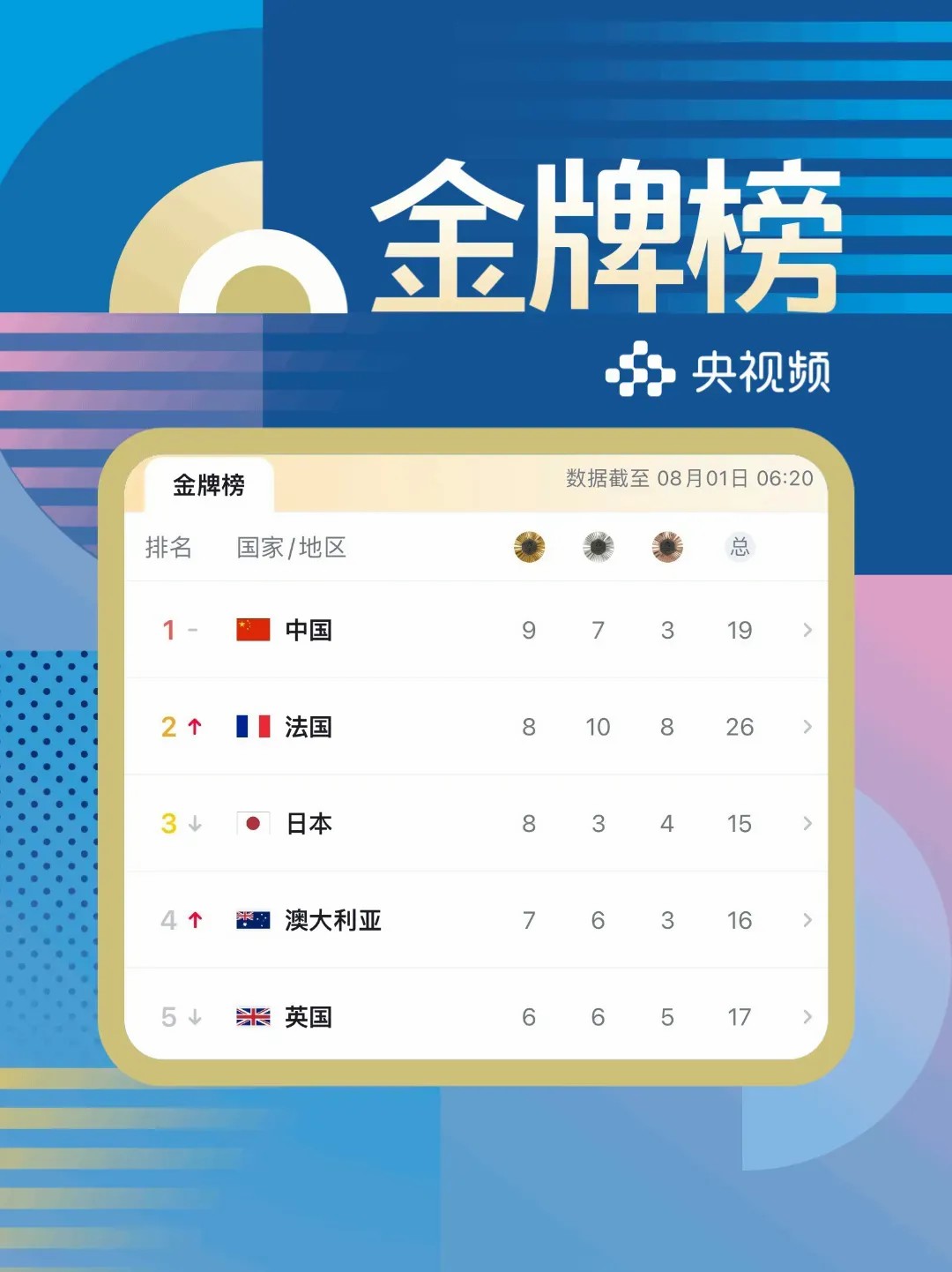 巴黎奥运日看点：本日中国军团再夺3金1银1铜，