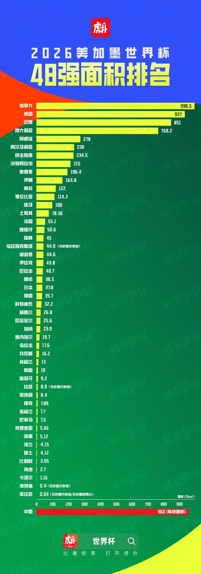 世界杯48强名单揭晓 面积人口GDP排名引热议