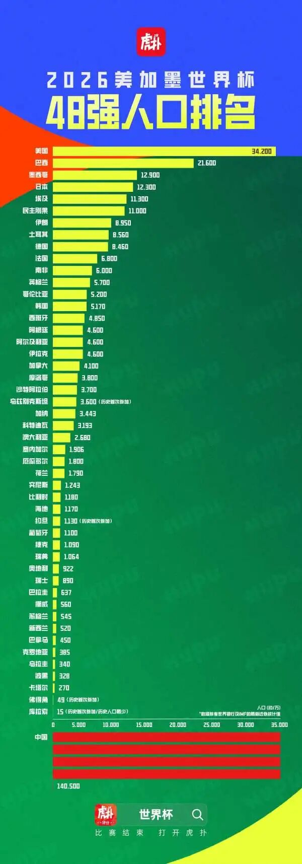世界杯48强名单揭晓 面积人口GDP排名引热议