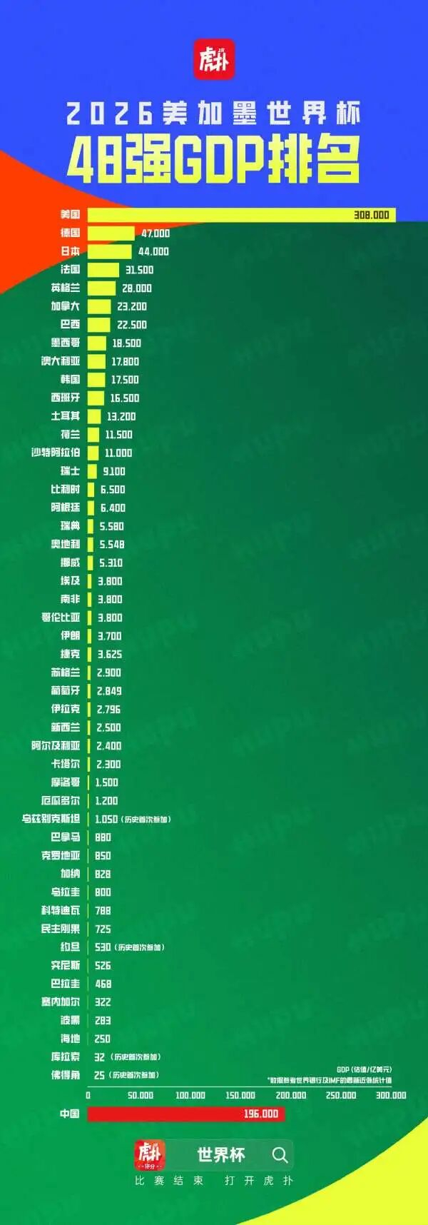 世界杯48强名单揭晓 面积人口GDP排名引热议