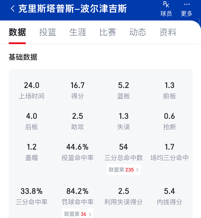 波尔津吉斯交易后薪资3073万出勤32场引热议